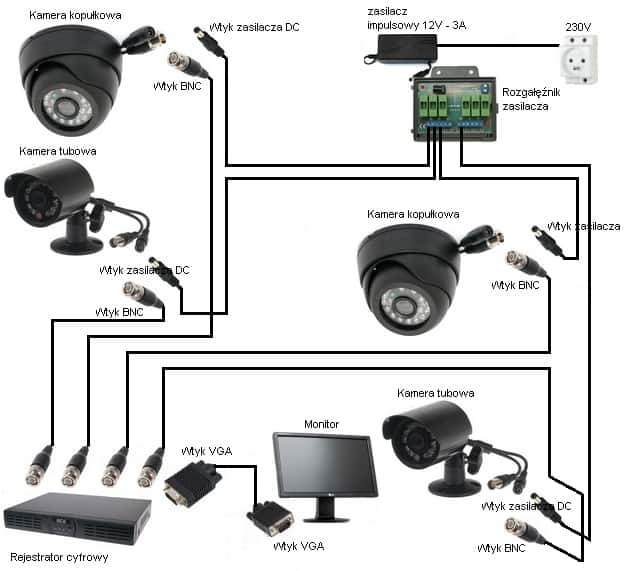 schemat monitoringu CCTV schemat monitoringu CCTV